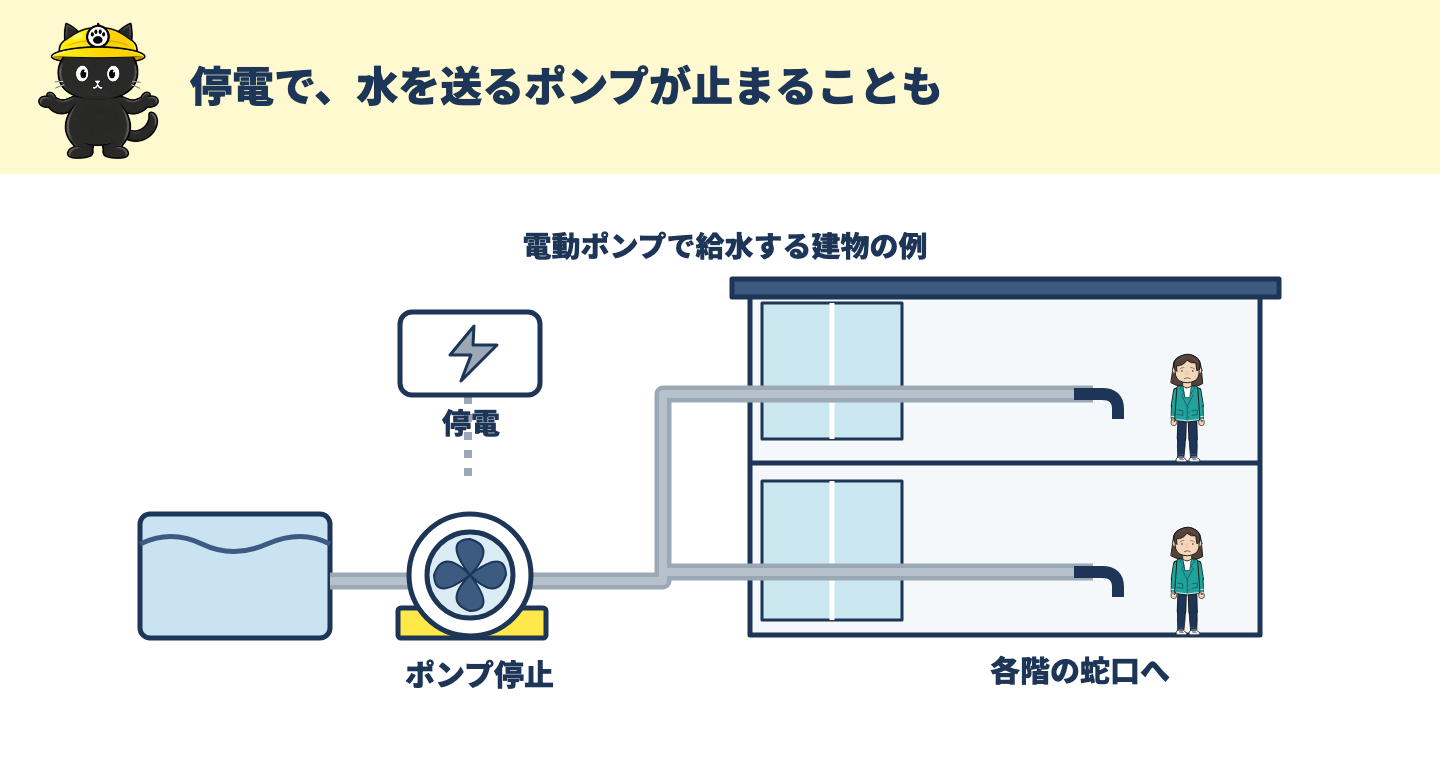 電動ポンプで給水する建物で、停電によりポンプが止まり水を送れなくなる模式図