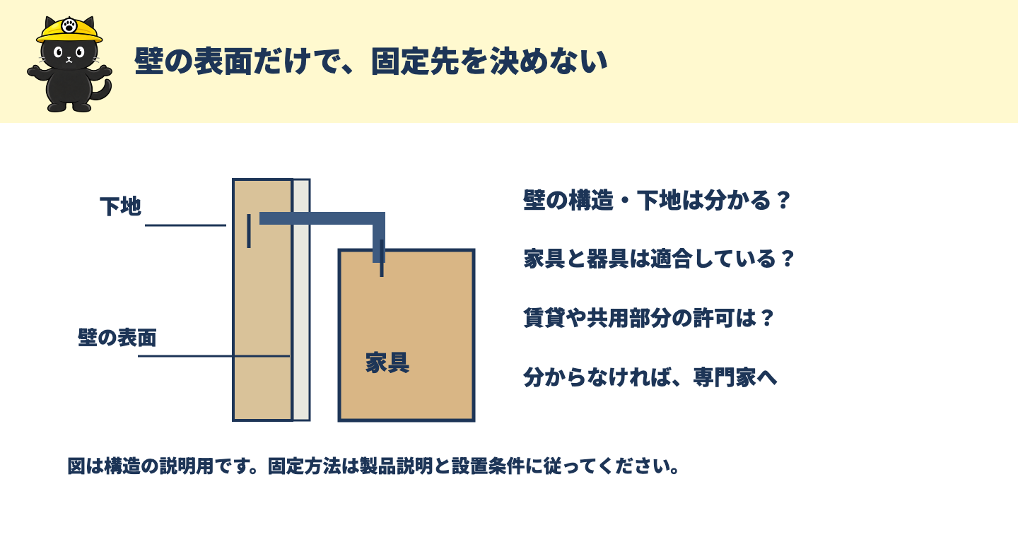 家具と金具、壁材、壁の下地を断面で示し、適した固定方法の確認が必要と伝える図