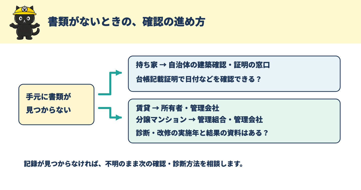 手元に書類がない場合、持ち家では自治体へ台帳記載証明の可否を、賃貸や分譲マンションでは管理する相手へ記録の有無を聞く分岐図