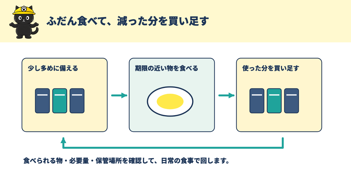 食品を少し多めに備え、期限の近いものから食べ、使った分を補充する循環図