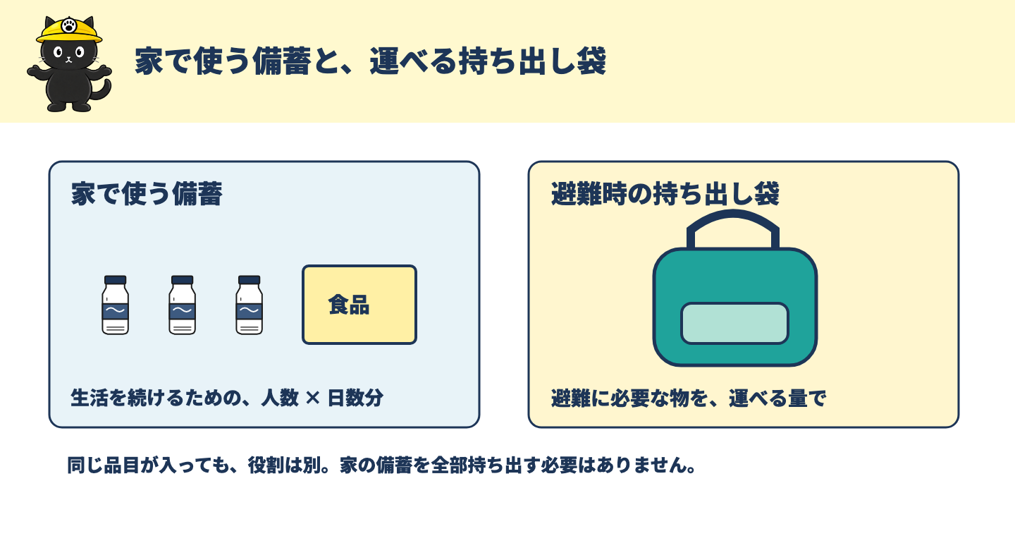 家に置く複数日の水や食品と、避難時に自分で運べる必要品を入れた袋を並べた図