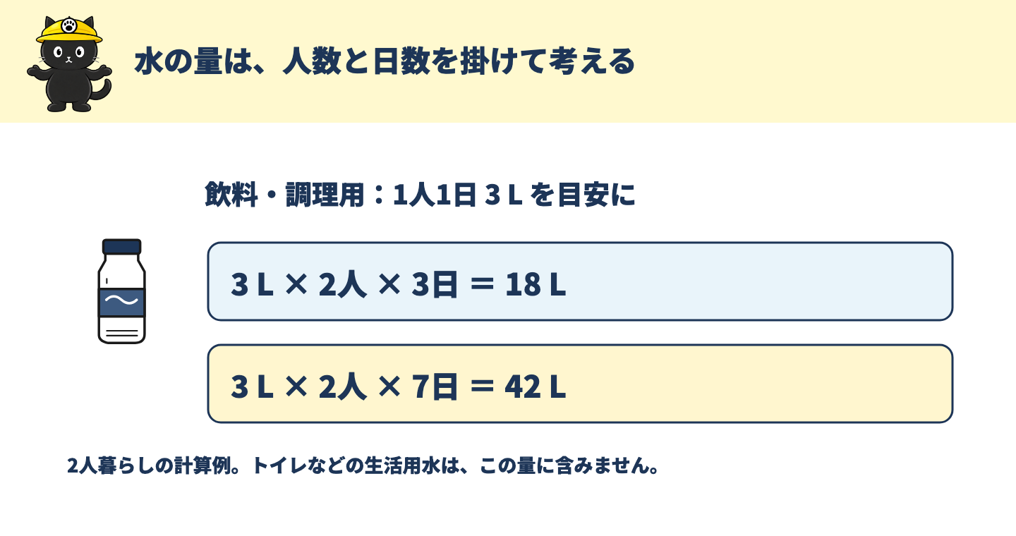 飲料と調理用水の目安1人1日3リットルから、2人分の3日間は18リットル、7日間は42リットルと計算する図