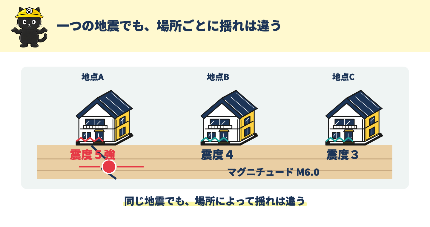 一つの地震の規模を表すマグニチュードと、複数地点の震度を対応させた模式図