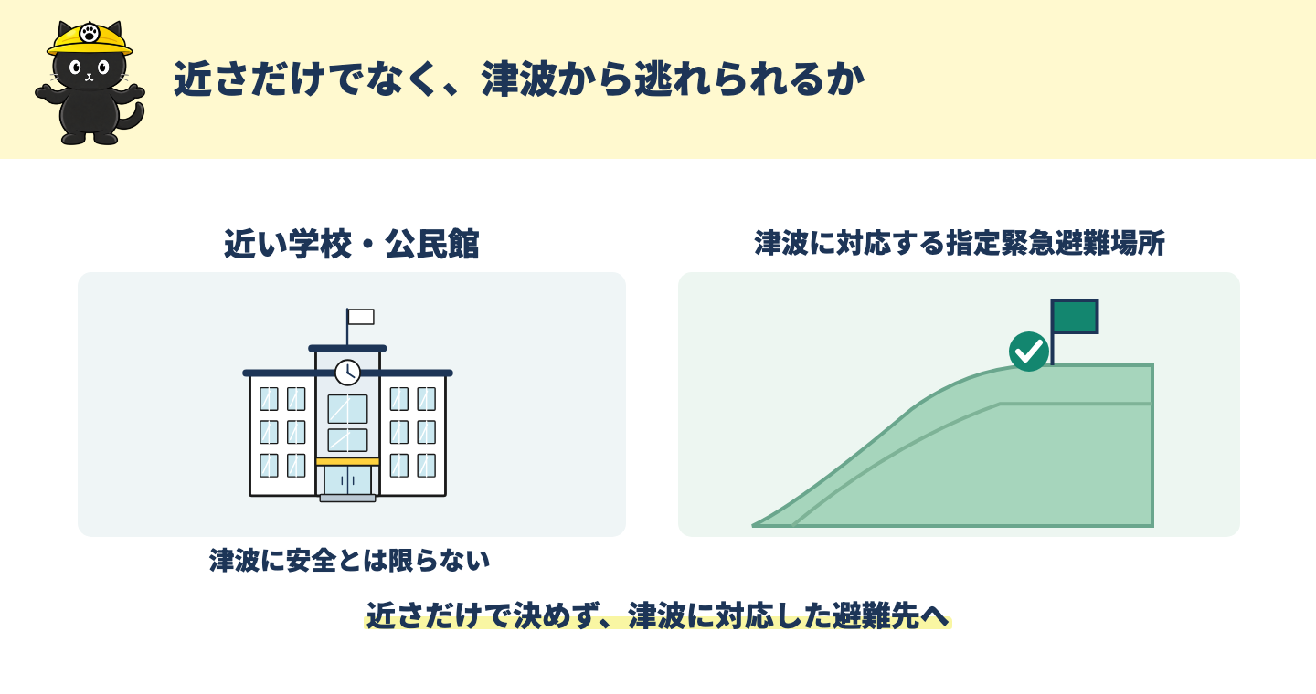 高台や津波に対応した避難場所を選ぶことを示した図